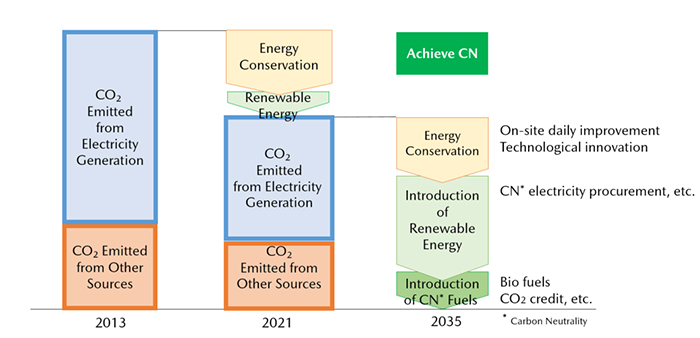 Roadmap for CO2 Emissions Reduction